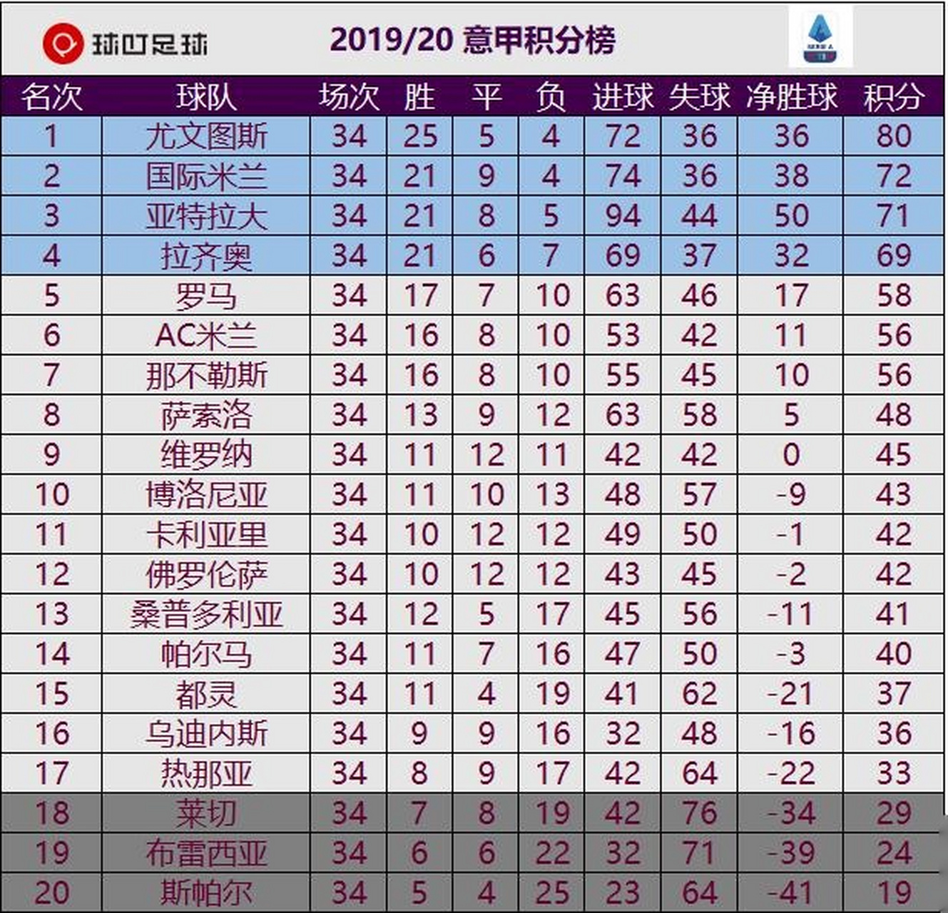 拉齐奥客场险胜，继续领跑积分榜的简单介绍